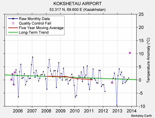 KOKSHETAU AIRPORT Raw Mean Temperature