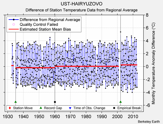 UST-HAIRYUZOVO difference from regional expectation