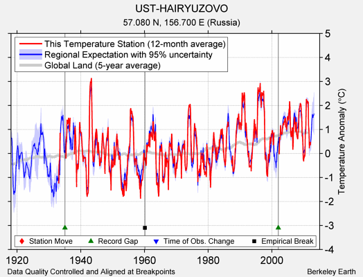 UST-HAIRYUZOVO comparison to regional expectation