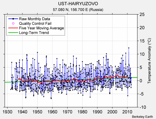 UST-HAIRYUZOVO Raw Mean Temperature