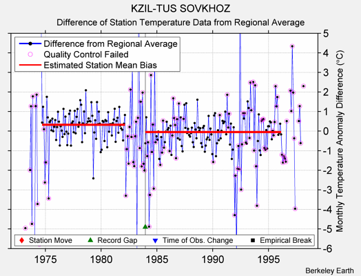 KZIL-TUS SOVKHOZ difference from regional expectation