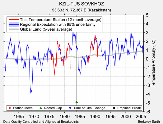 KZIL-TUS SOVKHOZ comparison to regional expectation