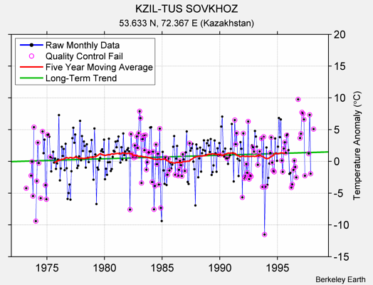 KZIL-TUS SOVKHOZ Raw Mean Temperature