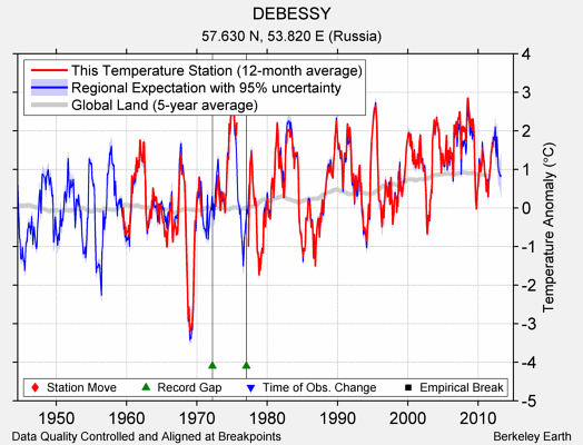 DEBESSY comparison to regional expectation