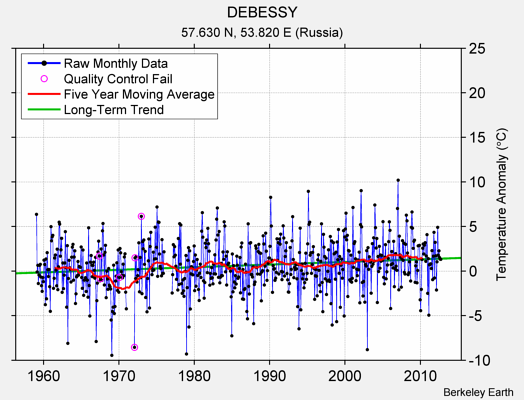 DEBESSY Raw Mean Temperature