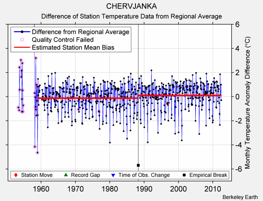 CHERVJANKA difference from regional expectation