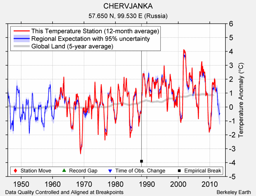 CHERVJANKA comparison to regional expectation