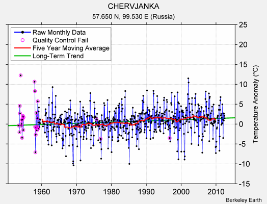 CHERVJANKA Raw Mean Temperature