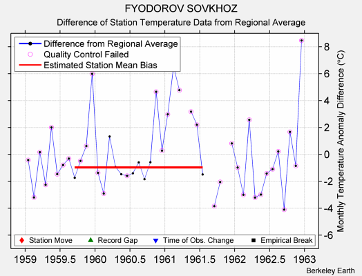 FYODOROV SOVKHOZ difference from regional expectation