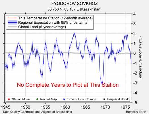 FYODOROV SOVKHOZ comparison to regional expectation