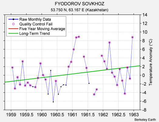 FYODOROV SOVKHOZ Raw Mean Temperature