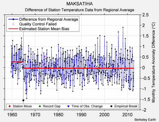 MAKSATIHA difference from regional expectation