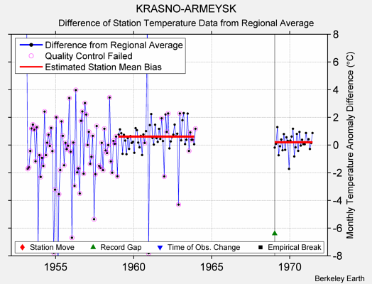 KRASNO-ARMEYSK difference from regional expectation