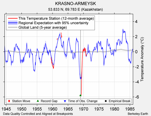 KRASNO-ARMEYSK comparison to regional expectation