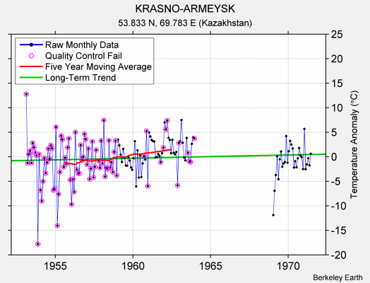 KRASNO-ARMEYSK Raw Mean Temperature