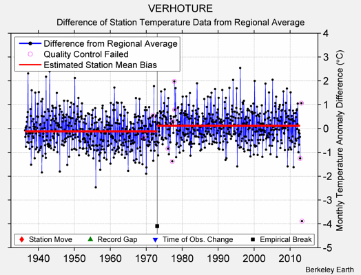 VERHOTURE difference from regional expectation