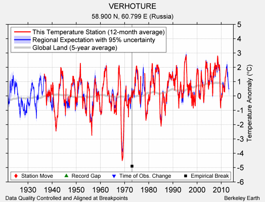 VERHOTURE comparison to regional expectation