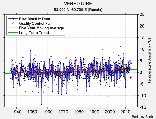 VERHOTURE Raw Mean Temperature