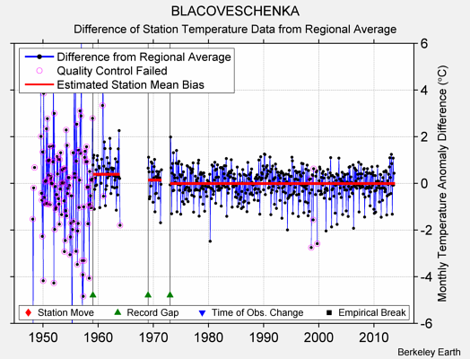 BLACOVESCHENKA difference from regional expectation