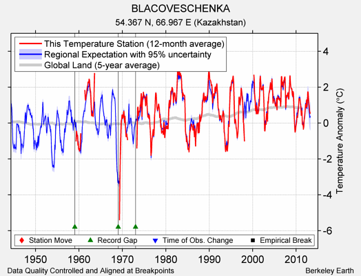 BLACOVESCHENKA comparison to regional expectation