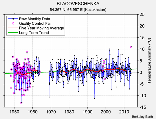 BLACOVESCHENKA Raw Mean Temperature