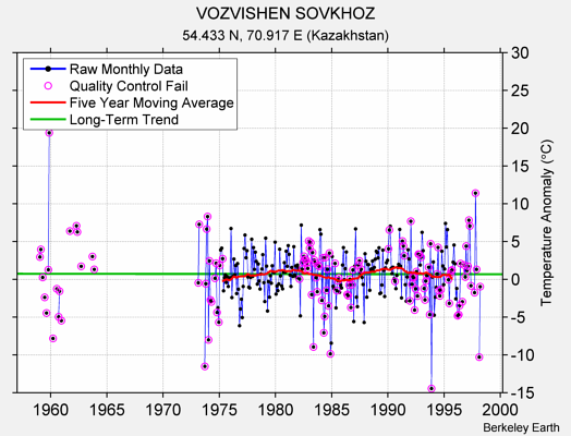 VOZVISHEN SOVKHOZ Raw Mean Temperature