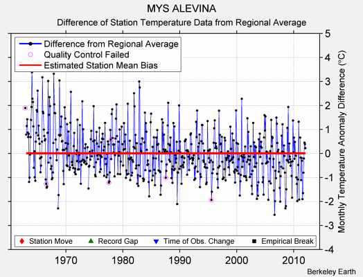 MYS ALEVINA difference from regional expectation