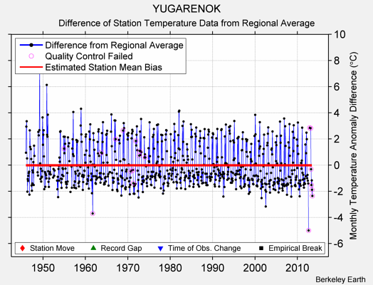 YUGARENOK difference from regional expectation