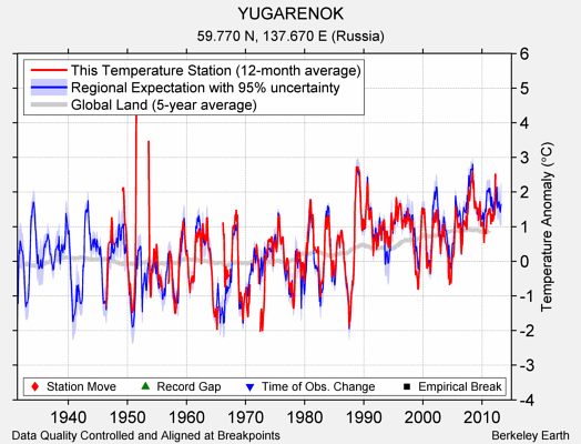 YUGARENOK comparison to regional expectation