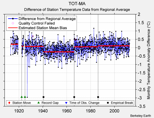 TOT-MA difference from regional expectation