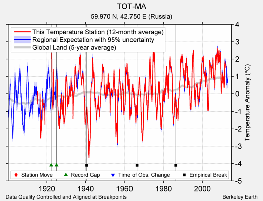 TOT-MA comparison to regional expectation