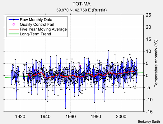 TOT-MA Raw Mean Temperature