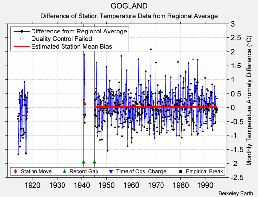 GOGLAND difference from regional expectation