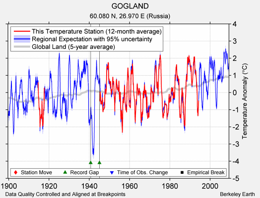 GOGLAND comparison to regional expectation