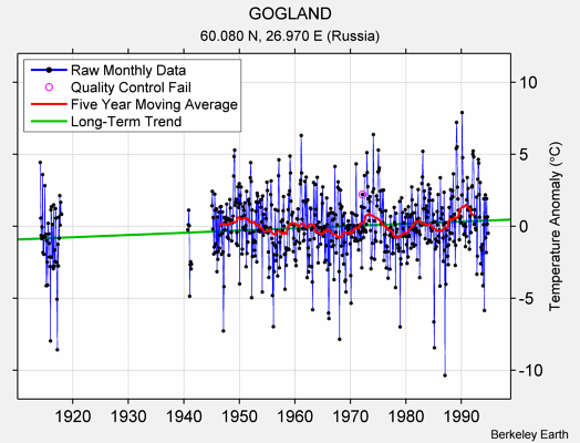 GOGLAND Raw Mean Temperature