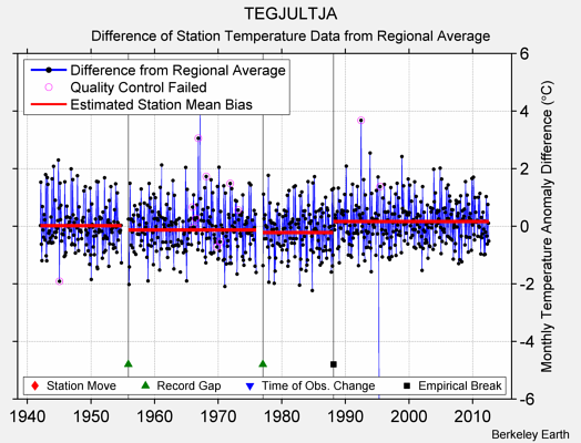 TEGJULTJA difference from regional expectation