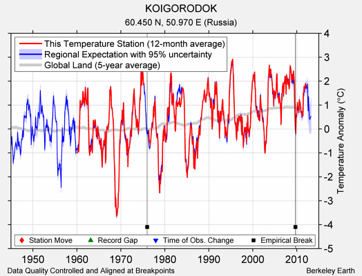 KOIGORODOK comparison to regional expectation