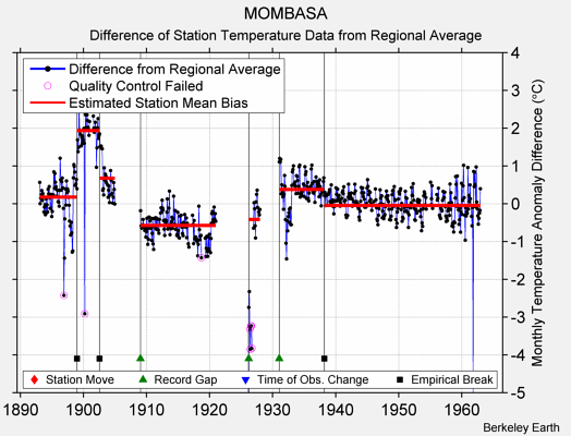 MOMBASA difference from regional expectation