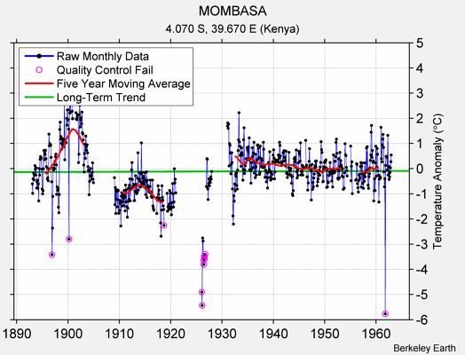 MOMBASA Raw Mean Temperature