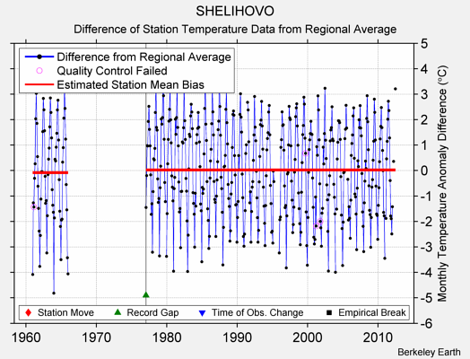 SHELIHOVO difference from regional expectation