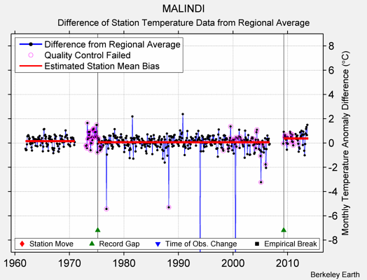 MALINDI difference from regional expectation