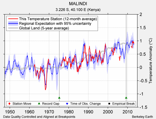 MALINDI comparison to regional expectation