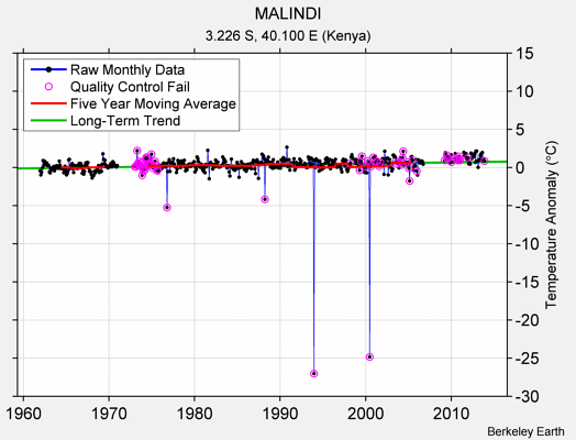 MALINDI Raw Mean Temperature