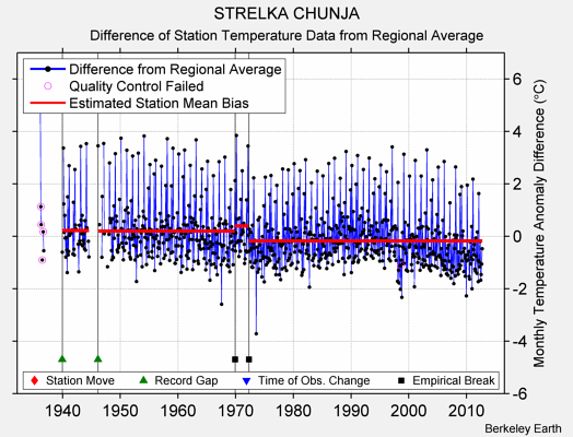 STRELKA CHUNJA difference from regional expectation