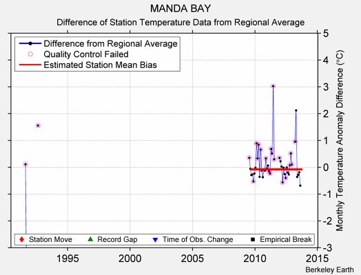 MANDA BAY difference from regional expectation