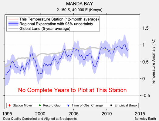 MANDA BAY comparison to regional expectation