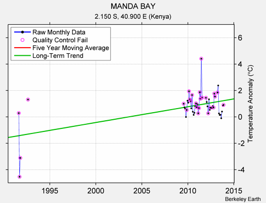 MANDA BAY Raw Mean Temperature