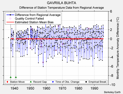 GAVRIILA BUHTA difference from regional expectation