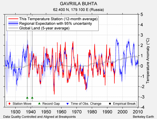GAVRIILA BUHTA comparison to regional expectation