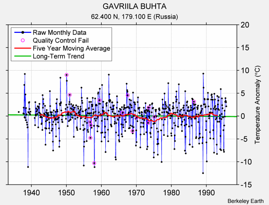 GAVRIILA BUHTA Raw Mean Temperature